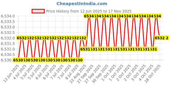 moglix.com Hittco HDRP 9.6mm Coated Solid Carbide Jobber Drill, HDRP096J5C hittco Price History Graph from 12 Jun 2025 to 16 Nov 2025