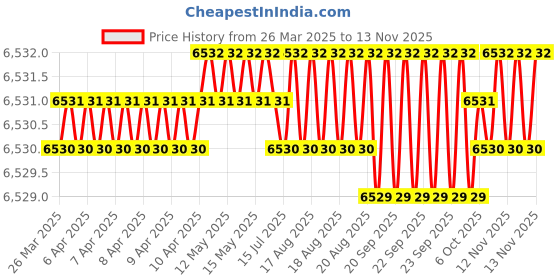 moglix.com Hittco HDRP 9.8mm Coated Solid Carbide Jobber Drill, HDRP098J5C hittco Price History Graph from 26 Mar 2025 to 13 Nov 2025