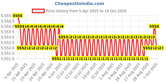 moglix.com Hittco HDRP 9.8mm Uncoated Solid Carbide Jobber Drill, HDRP098J5C hittco Price History Graph from 5 Apr 2025 to 18 Oct 2025