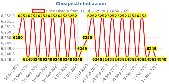 moglix.com Hittco HDRP 9.9mm Uncoated Solid Carbide Jobber Drill, HDRP099J5C hittco Price History Graph from 31 Jul 2025 to 17 Nov 2025