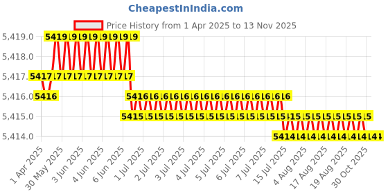 moglix.com Hittco HDRP 9mm Coated Solid Carbide Jobber Drill, HDRP090J5C hittco Price History Graph from 1 Apr 2025 to 13 Nov 2025