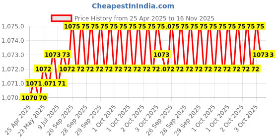 moglix.com Hittco HDRP010J5C 1mm Coated Solid Carbide Jobber Drill, Length: 12 mm hittco Price History Graph from 25 Apr 2025 to 16 Nov 2025