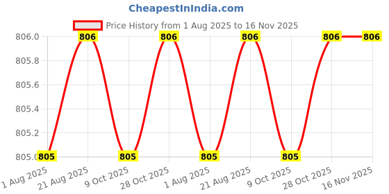 moglix.com Hittco HDRP010J5C 1mm Uncoated Solid Carbide Jobber Drill, Length: 12 mm hittco Price History Graph from 1 Aug 2025 to 15 Nov 2025
