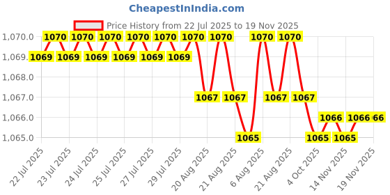 moglix.com Hittco HDRP011J5C 1.1mm Coated Solid Carbide Jobber Drill, Length: 14 mm hittco Price History Graph from 22 Jul 2025 to 18 Nov 2025