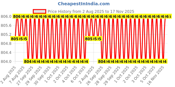 moglix.com Hittco HDRP011J5C 1.1mm Uncoated Solid Carbide Jobber Drill, Length: 14 mm hittco Price History Graph from 2 Aug 2025 to 16 Nov 2025