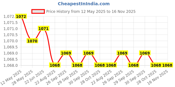 moglix.com Hittco HDRP012J5C 1.2mm Coated Solid Carbide Jobber Drill, Length: 16 mm hittco Price History Graph from 12 May 2025 to 15 Nov 2025