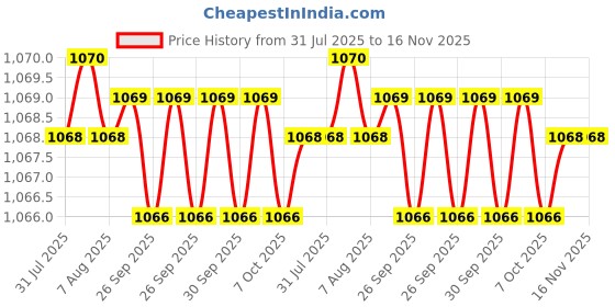moglix.com Hittco HDRP013J5C 1.3mm Coated Solid Carbide Jobber Drill, Length: 16 mm hittco Price History Graph from 31 Jul 2025 to 16 Nov 2025