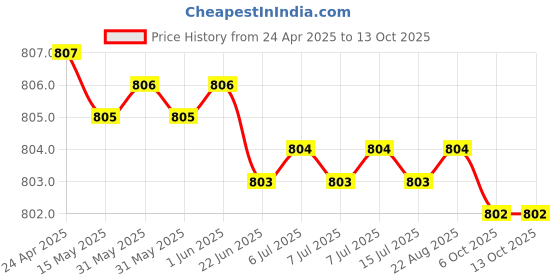 moglix.com Hittco HDRP013J5C 1.3mm Uncoated Solid Carbide Jobber Drill, Length: 16 mm hittco Price History Graph from 24 Apr 2025 to 13 Oct 2025