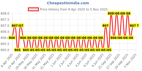 moglix.com Hittco HDRP014J5C 1.4mm Uncoated Solid Carbide Jobber Drill, Length: 18 mm hittco Price History Graph from 8 Apr 2025 to 5 Nov 2025
