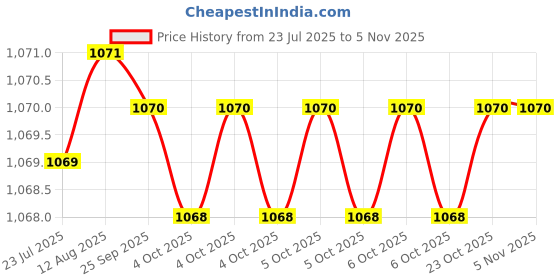 moglix.com Hittco HDRP016J5C 1.6mm Coated Solid Carbide Jobber Drill, Length: 20 mm hittco Price History Graph from 23 Jul 2025 to 3 Nov 2025