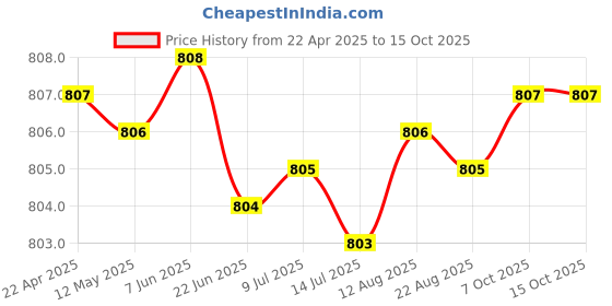 moglix.com Hittco HDRP016J5C 1.6mm Uncoated Solid Carbide Jobber Drill, Length: 20 mm hittco Price History Graph from 22 Apr 2025 to 14 Oct 2025