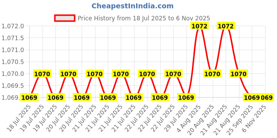 moglix.com Hittco HDRP017J5C 1.7mm Coated Solid Carbide Jobber Drill, Length: 20 mm hittco Price History Graph from 18 Jul 2025 to 5 Nov 2025