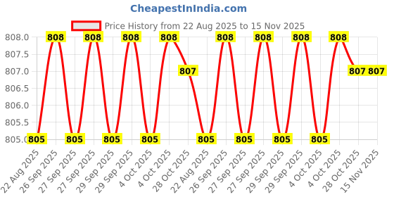 moglix.com Hittco HDRP017J5C 1.7mm Uncoated Solid Carbide Jobber Drill, Length: 20 mm hittco Price History Graph from 22 Aug 2025 to 15 Nov 2025