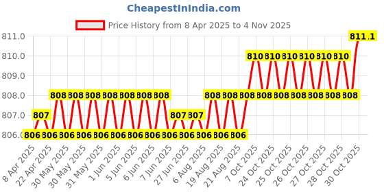 moglix.com Hittco HDRP018J5C 1.8mm Uncoated Solid Carbide Jobber Drill, Length: 22 mm hittco Price History Graph from 8 Apr 2025 to 3 Nov 2025