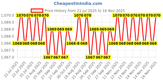 moglix.com Hittco HDRP019J5C 1.9mm Coated Solid Carbide Jobber Drill, Length: 22 mm hittco Price History Graph from 21 Jul 2025 to 15 Nov 2025