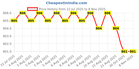 moglix.com Hittco HDRP019J5C 1.9mm Uncoated Solid Carbide Jobber Drill, Length: 22 mm hittco Price History Graph from 22 Jul 2025 to 8 Nov 2025