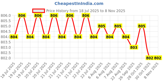 moglix.com Hittco HDRP020J5C 2mm Uncoated Solid Carbide Jobber Drill, Length: 24 mm hittco Price History Graph from 18 Jul 2025 to 7 Nov 2025