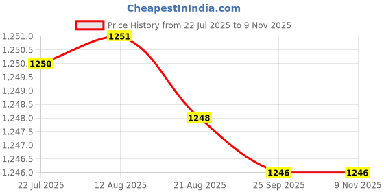 moglix.com Hittco HDRP021J5C 2.1mm Coated Solid Carbide Jobber Drill, Length: 24 mm hittco Price History Graph from 22 Jul 2025 to 7 Nov 2025