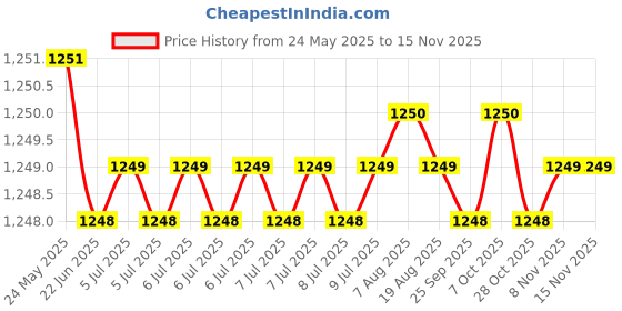 moglix.com Hittco HDRP022J5C 2.2mm Coated Solid Carbide Jobber Drill, Length: 27 mm hittco Price History Graph from 24 May 2025 to 15 Nov 2025