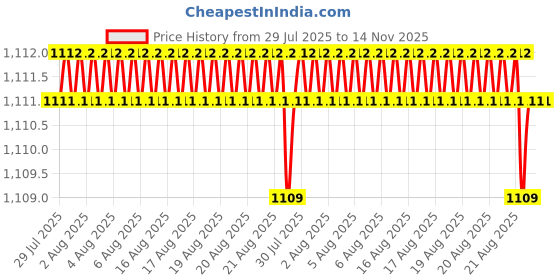 moglix.com Hittco HDRP022J5C 2.2mm Uncoated Solid Carbide Jobber Drill, Length: 27 mm hittco Price History Graph from 29 Jul 2025 to 14 Nov 2025