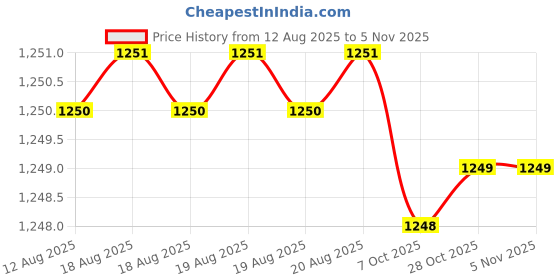 moglix.com Hittco HDRP023J5C 2.3mm Coated Solid Carbide Jobber Drill, Length: 27 mm hittco Price History Graph from 12 Aug 2025 to 5 Nov 2025