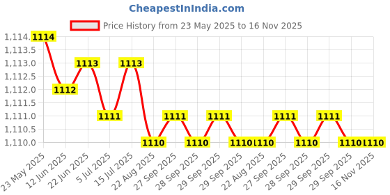 moglix.com Hittco HDRP023J5C 2.3mm Uncoated Solid Carbide Jobber Drill, Length: 27 mm hittco Price History Graph from 23 May 2025 to 15 Nov 2025
