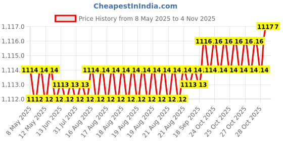 moglix.com Hittco HDRP024J5C 2.4mm Uncoated Solid Carbide Jobber Drill, Length: 30 mm hittco Price History Graph from 8 May 2025 to 3 Nov 2025
