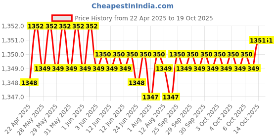 moglix.com Hittco HDRP026J5C 2.6mm Coated Solid Carbide Jobber Drill, Length: 30 mm hittco Price History Graph from 22 Apr 2025 to 19 Oct 2025