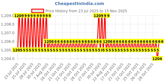 moglix.com Hittco HDRP026J5C 2.6mm Uncoated Solid Carbide Jobber Drill, Length: 30 mm hittco Price History Graph from 23 Jul 2025 to 15 Nov 2025