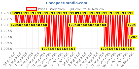 moglix.com Hittco HDRP028J5C 2.8mm Uncoated Solid Carbide Jobber Drill, Length: 33 mm hittco Price History Graph from 30 Jul 2025 to 16 Nov 2025
