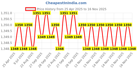 moglix.com Hittco HDRP029J5C 2.9mm Coated Solid Carbide Jobber Drill, Length: 33 mm hittco Price History Graph from 25 Apr 2025 to 16 Nov 2025