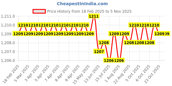 moglix.com Hittco HDRP029J5C 2.9mm Uncoated Solid Carbide Jobber Drill, Length: 33 mm hittco Price History Graph from 18 Feb 2025 to 5 Nov 2025