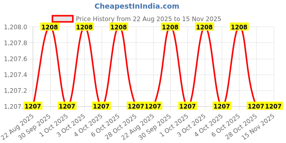 moglix.com Hittco HDRP030J5C 3mm Uncoated Solid Carbide Jobber Drill, Length: 33 mm hittco Price History Graph from 22 Aug 2025 to 15 Nov 2025