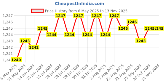 moglix.com Hittco HDRP031J5C 3.1mm Uncoated Solid Carbide Jobber Drill, Length: 36 mm hittco Price History Graph from 6 May 2025 to 13 Nov 2025