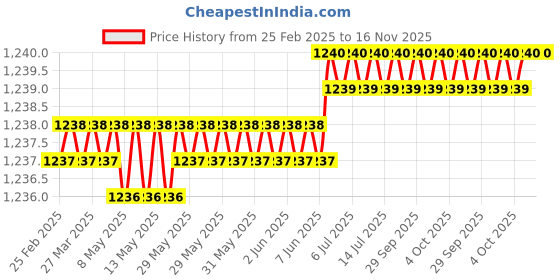moglix.com Hittco HDRP032J5C 3.2mm Uncoated Solid Carbide Jobber Drill, Length: 36 mm hittco Price History Graph from 25 Feb 2025 to 15 Nov 2025