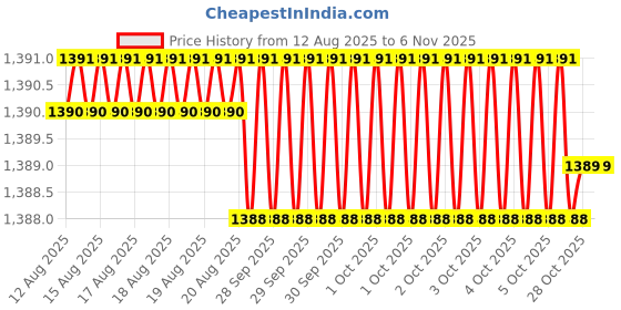 moglix.com Hittco HDRP033J5C 3.3mm Coated Solid Carbide Jobber Drill, Length: 36 mm hittco Price History Graph from 12 Aug 2025 to 6 Nov 2025