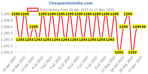 moglix.com Hittco HDRP036J5C 3.6mm Uncoated Solid Carbide Jobber Drill, Length: 39 mm hittco Price History Graph from 25 Apr 2025 to 16 Nov 2025