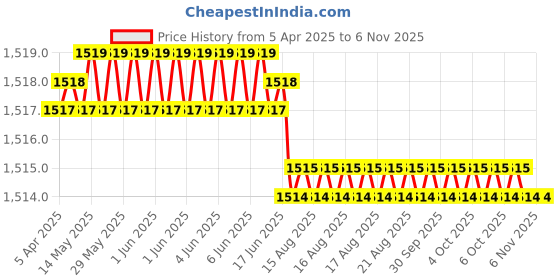 moglix.com Hittco HDRP037J5C 3.7mm Coated Solid Carbide Jobber Drill, Length: 39 mm hittco Price History Graph from 5 Apr 2025 to 6 Nov 2025