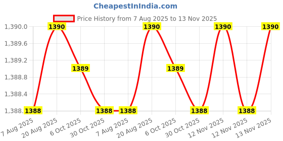 moglix.com Hittco HDRP038J5C 3.8mm Uncoated Solid Carbide Jobber Drill, Length: 43 mm hittco Price History Graph from 7 Aug 2025 to 13 Nov 2025