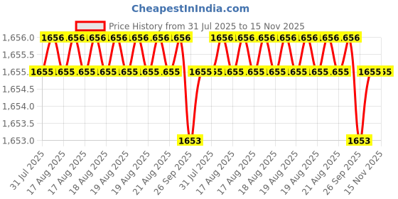 moglix.com Hittco HDRP042J5C 4.2mm Uncoated Solid Carbide Jobber Drill, Length: 43 mm hittco Price History Graph from 31 Jul 2025 to 15 Nov 2025