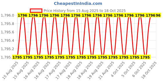moglix.com Hittco HDRP043J5C 4.3mm Coated Solid Carbide Jobber Drill, Length: 47 mm hittco Price History Graph from 15 Aug 2025 to 18 Oct 2025