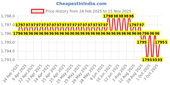 moglix.com Hittco HDRP044J5C 4.4mm Coated Solid Carbide Jobber Drill, Length: 47 mm hittco Price History Graph from 24 Feb 2025 to 14 Nov 2025