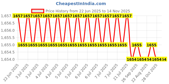 moglix.com Hittco HDRP044J5C 4.4mm Uncoated Solid Carbide Jobber Drill, Length: 47 mm hittco Price History Graph from 22 Jun 2025 to 14 Nov 2025
