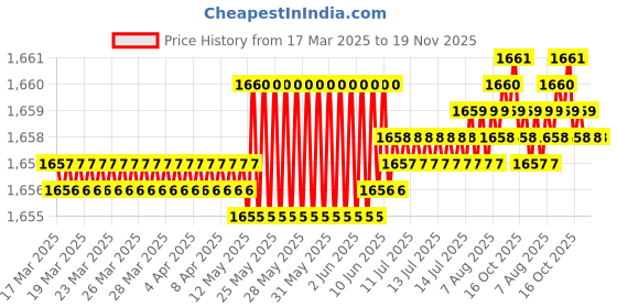 moglix.com Hittco HDRP046J5C 4.6mm Uncoated Solid Carbide Jobber Drill, Length: 47 mm hittco Price History Graph from 17 Mar 2025 to 18 Nov 2025