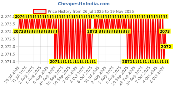 moglix.com Hittco HDRP049J5C 4.9mm Coated Solid Carbide Jobber Drill, Length: 52 mm hittco Price History Graph from 26 Jul 2025 to 18 Nov 2025