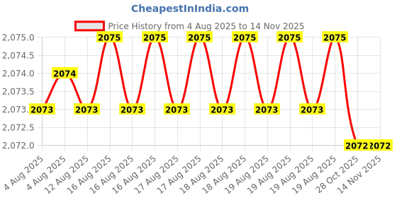 moglix.com Hittco HDRP050J5C 5mm Coated Solid Carbide Jobber Drill, Length: 52 mm hittco Price History Graph from 4 Aug 2025 to 13 Nov 2025