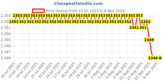 moglix.com Hittco HDRP053J5C 5.3mm Coated Solid Carbide Jobber Drill, Length: 52 mm hittco Price History Graph from 22 Jul 2025 to 7 Nov 2025