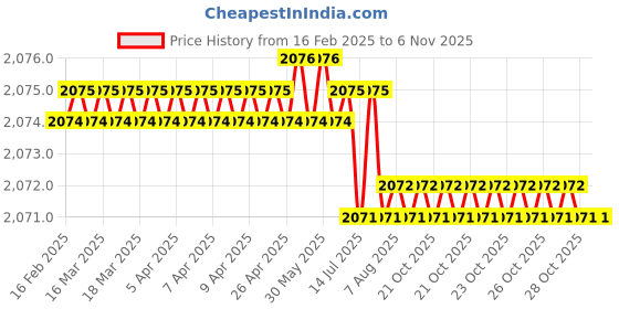 moglix.com Hittco HDRP055J5C 5.5mm Uncoated Solid Carbide Jobber Drill, Length: 57 mm hittco Price History Graph from 16 Feb 2025 to 5 Nov 2025