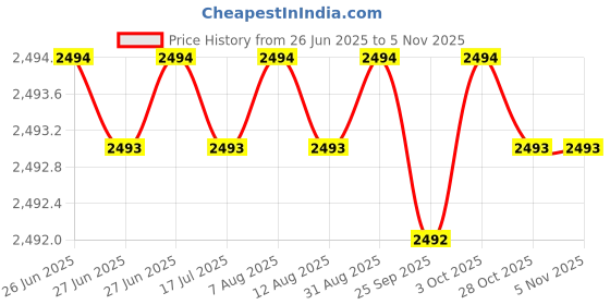 moglix.com Hittco HDRP056J5C 5.6mm Coated Solid Carbide Jobber Drill, Length: 57 mm hittco Price History Graph from 26 Jun 2025 to 4 Nov 2025