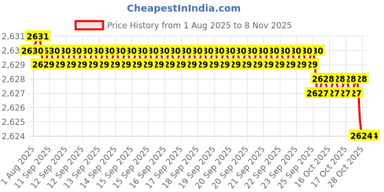 moglix.com Hittco HDRP059J5C 5.9mm Coated Solid Carbide Jobber Drill, Length: 57 mm hittco Price History Graph from 1 Aug 2025 to 8 Nov 2025